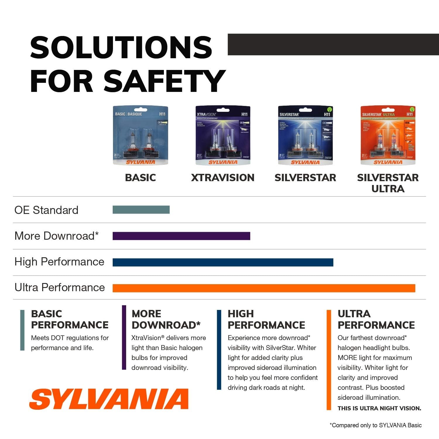 SYLVANIA H11 XtraVision Halogen Headlight Bulb 3PK