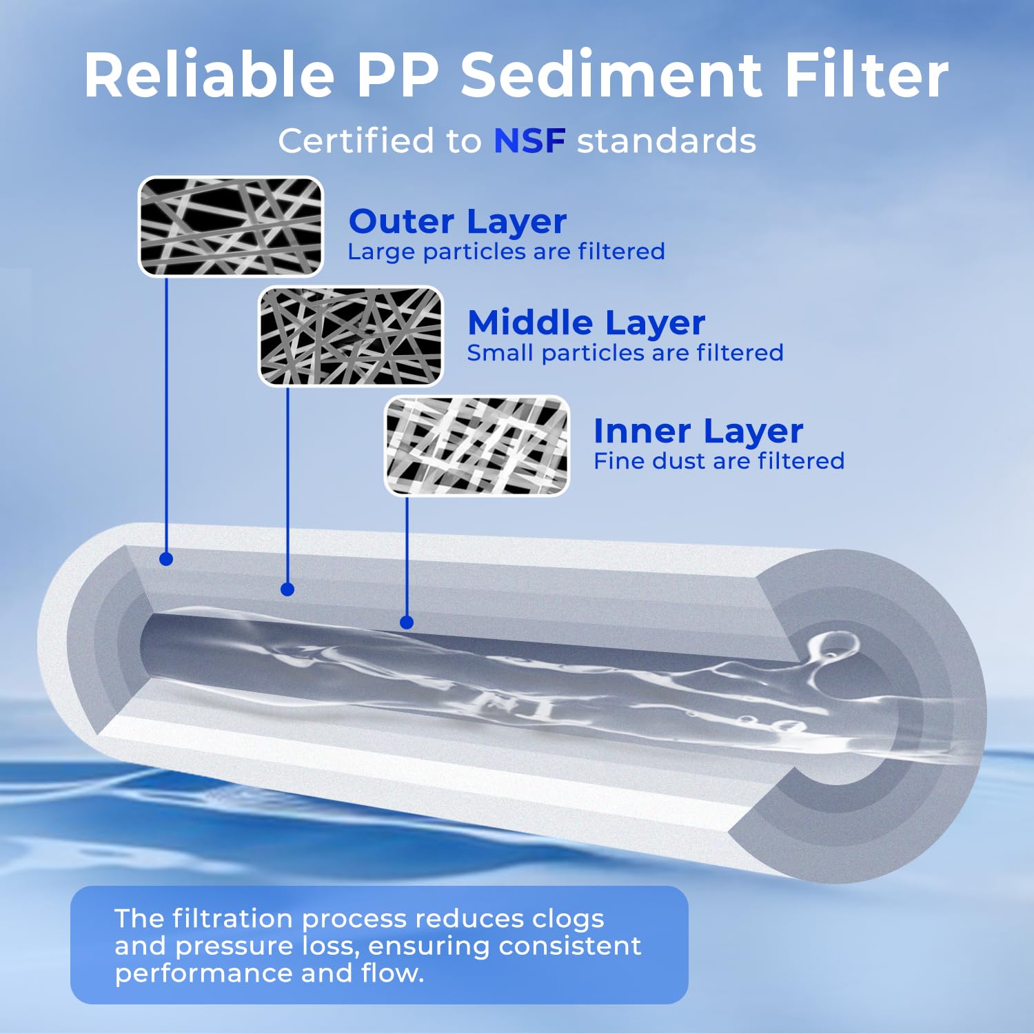 iSpring FP15 NSF Certified Sediment Water Filter Cartridges Replacement, 5 Micron 10" x 2.5" Universal Sediment Filter, 15,000-Gallon Multi-Layer Cartridge