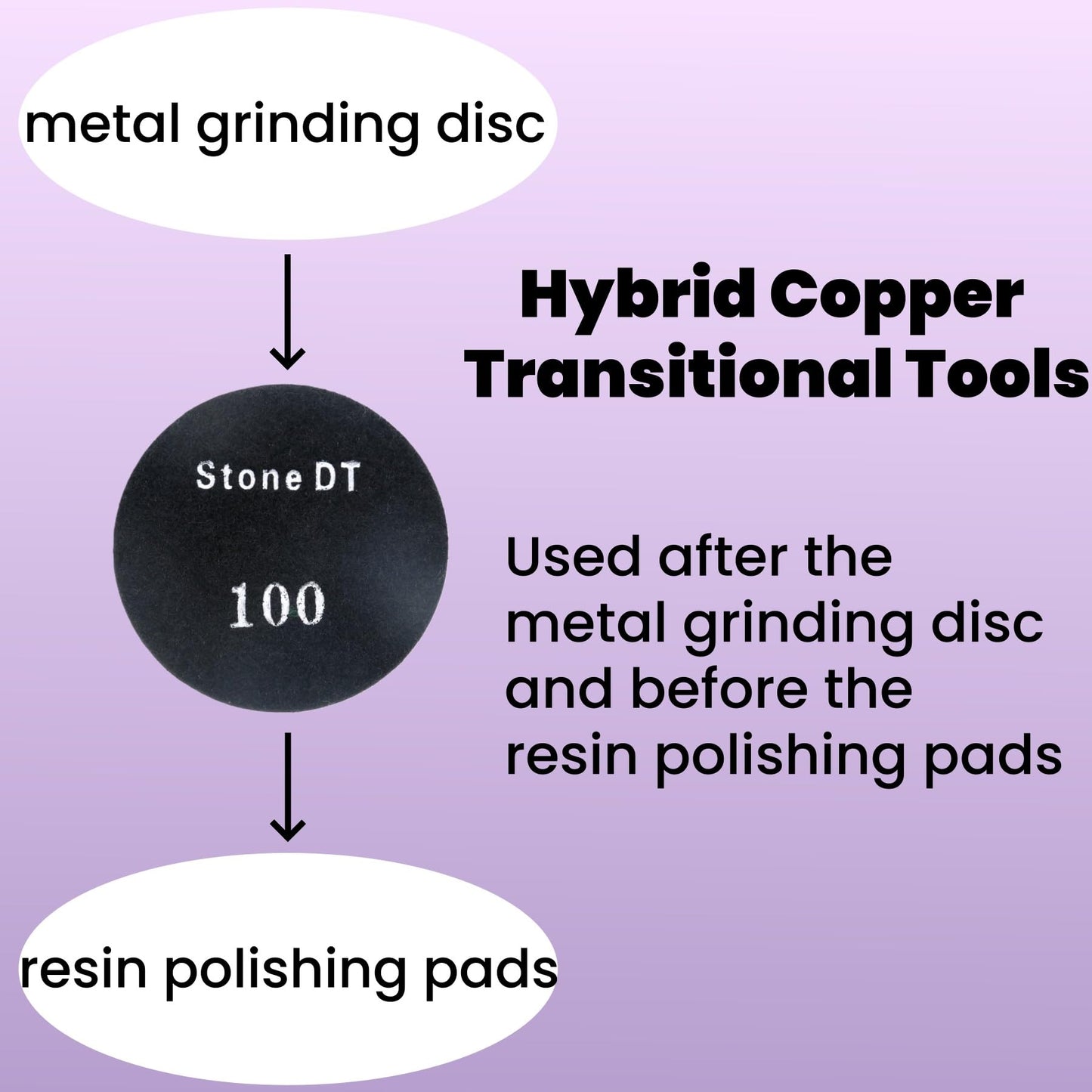 3’’ Concrete Polishing Pucks for Concrete Terrazzo, Hybrid Transitional Diamond Polishing Pads, HD Copper Disc, 100#, 18PCS